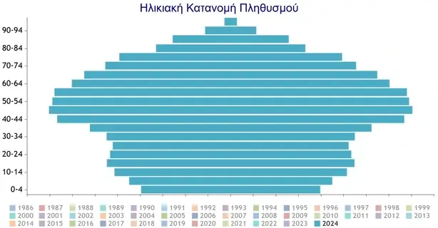Εξέλιξη Δημογραφικών στοιχείων στην Ελλάδα