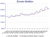 Στοιχεία Απασχόλησης και Μισθών στον Ιδιωτικό Τομέα στην Ελλάδα