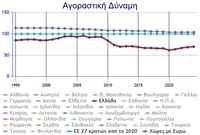 Εξέλιξη Αγοραστικής Δύναμης (PPS) στην Ελλάδα και την ΕΕ